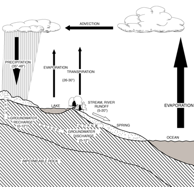 Missouri Hdyrological Cycle