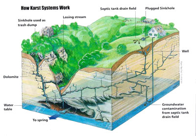 How Karst Systems Work